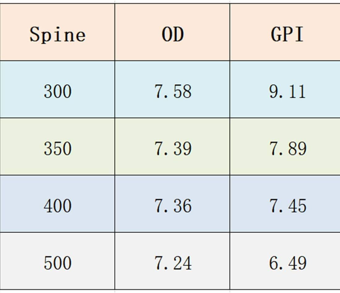 Traditionelles Bogenschießen 300 340 400 500 600 Spine Carbon Federpfeile für umgekehrten Compoundbogen Langbogen Jagdziele Pfeil