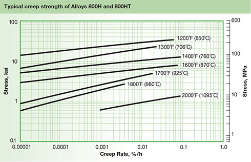 Nickel Alloy Alloy 800H/800HT