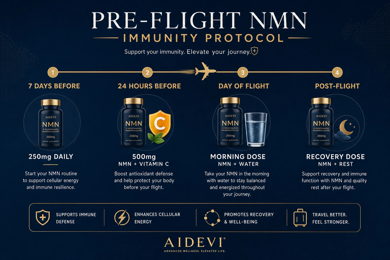 Infographic showing a timeline for pre-flight NMN dosage: 7 days before, 24 hours before, day of flight, and post-flight