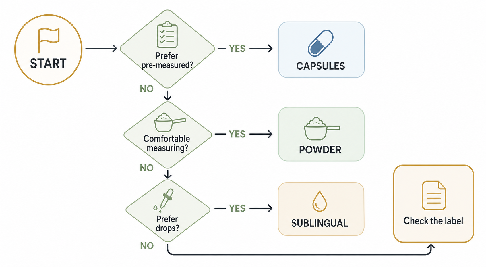 Scientific illustration showing that format-specific NMN claims require human evidence