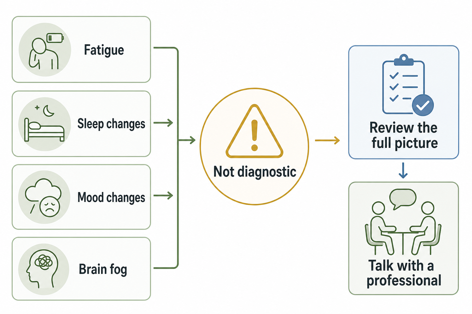 Infographic showing that fatigue sleep changes mood changes and brain fog are not diagnostic of a methylation problem