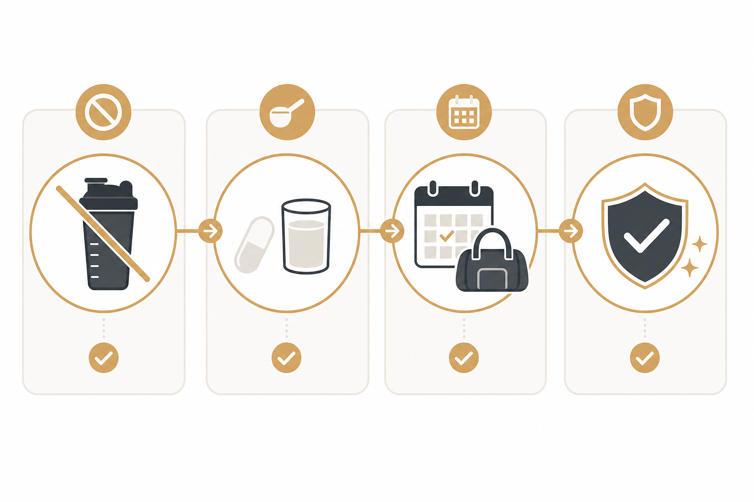 Decision tree icons for choosing a no-mix creatine format based on dose clarity, routine fit, and quality checks
