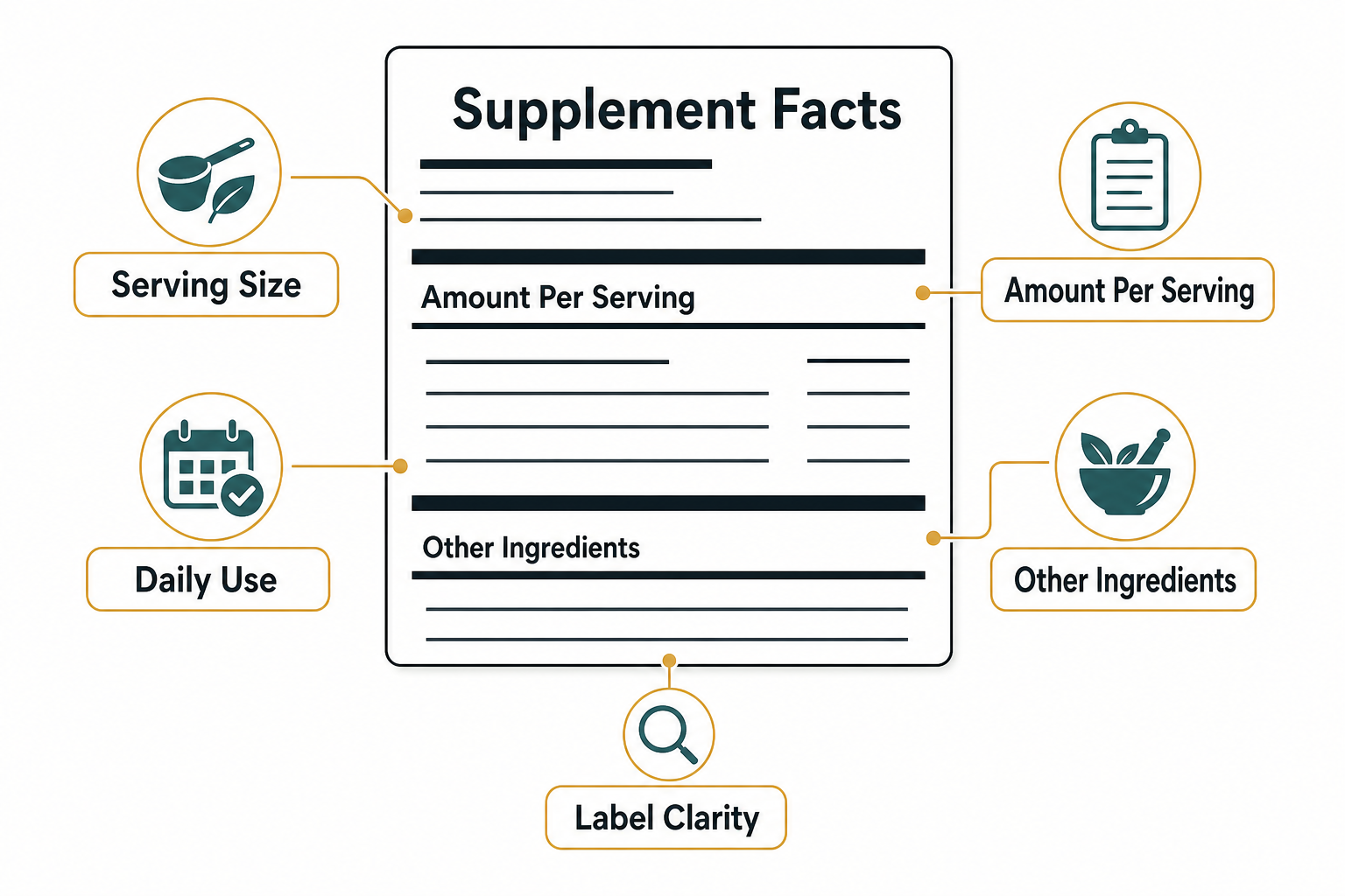 Infographic showing how to read ergothioneine dosage labels including amount per serving and quality signals