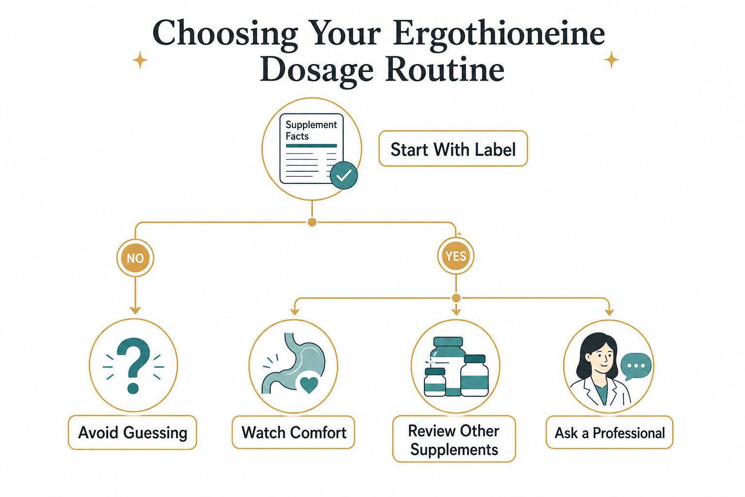 Decision tree for choosing an ergothioneine dosage routine safely and consistently