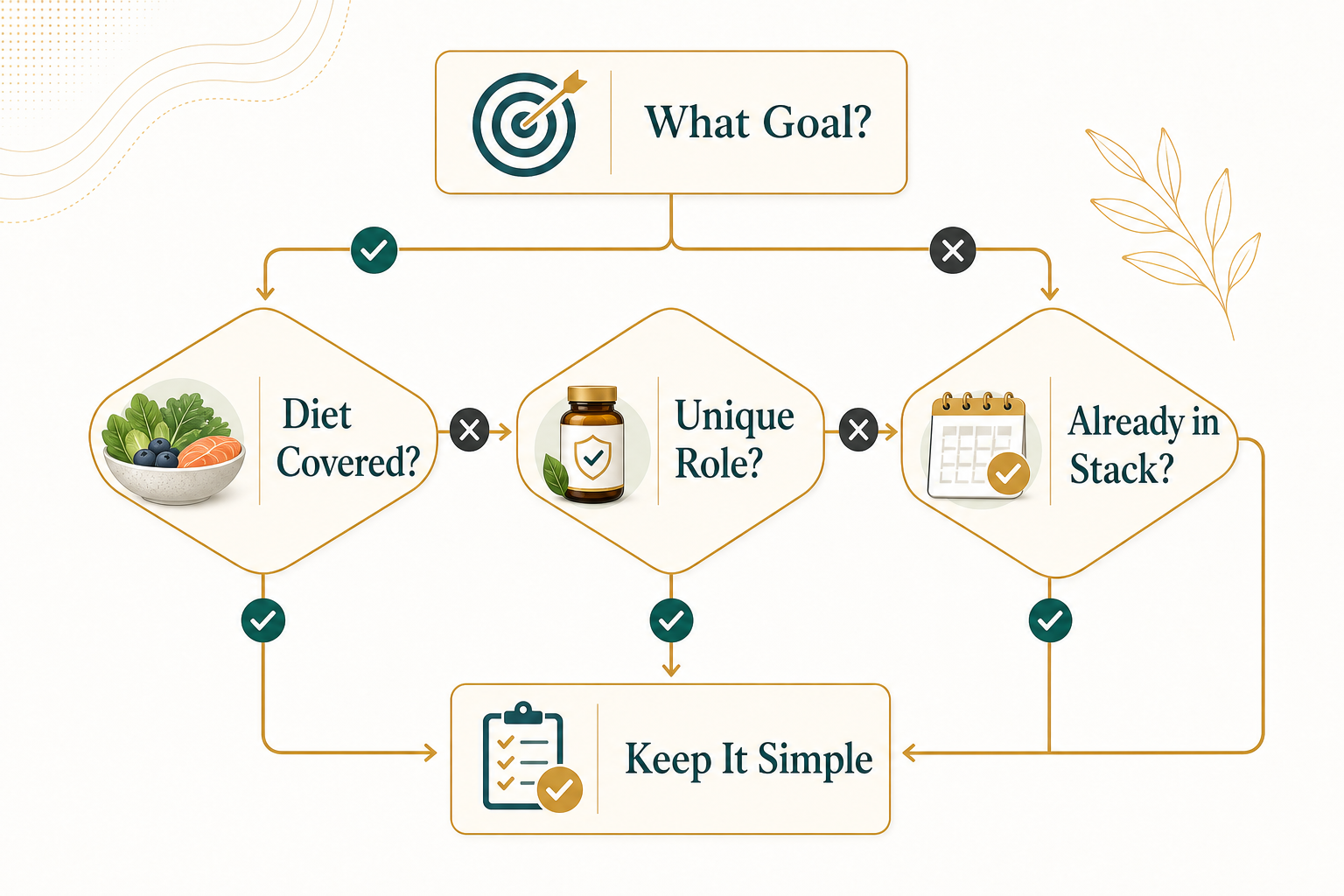 Flowchart for deciding whether an antioxidant ingredient belongs in a daily supplement stack