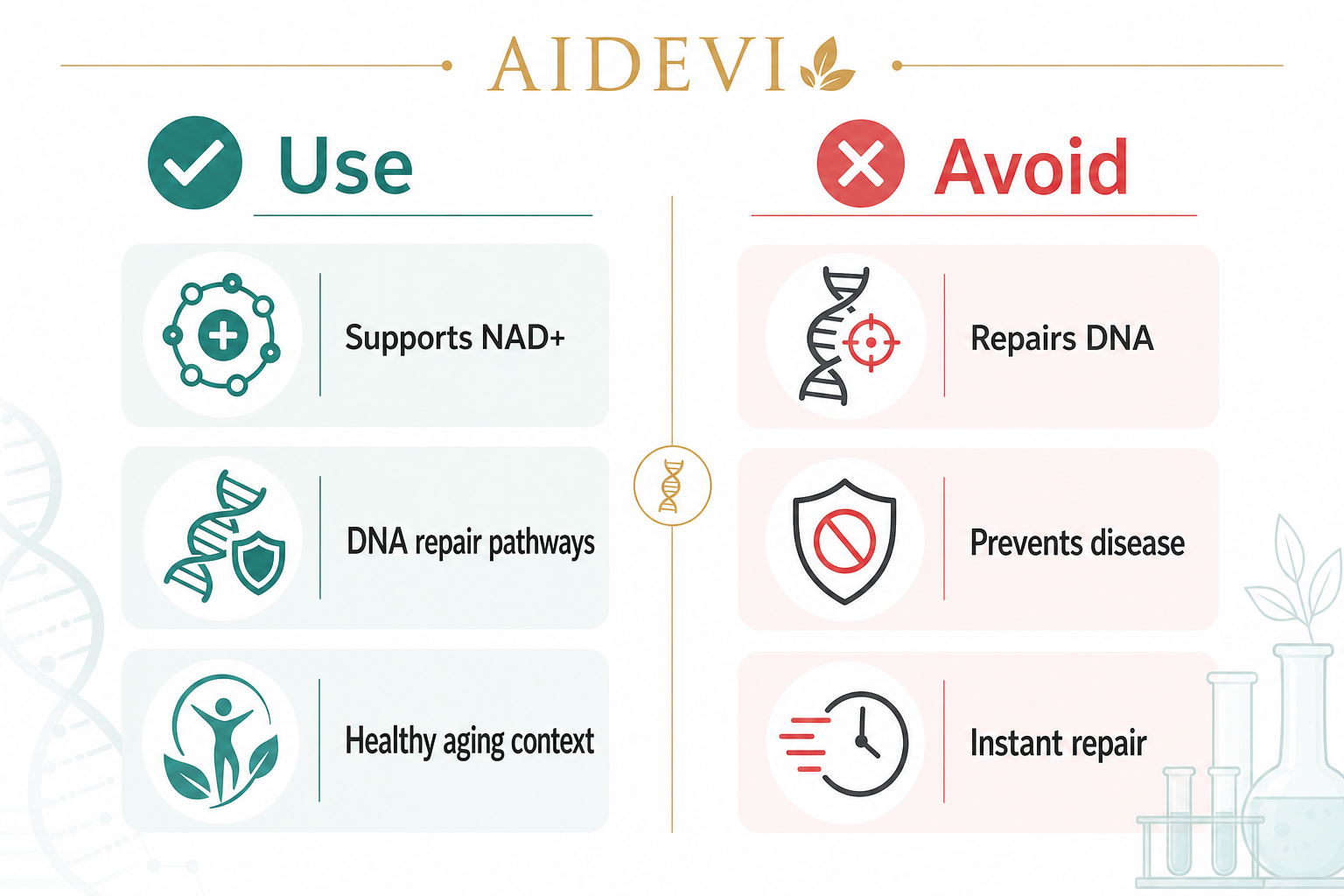 AIDEVI NMN DNA repair claim boundary use and avoid checklist
