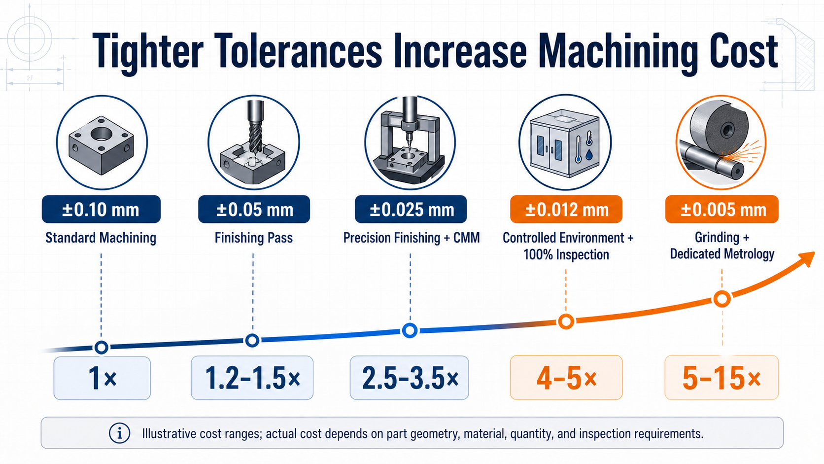 tolerance-cost-curve