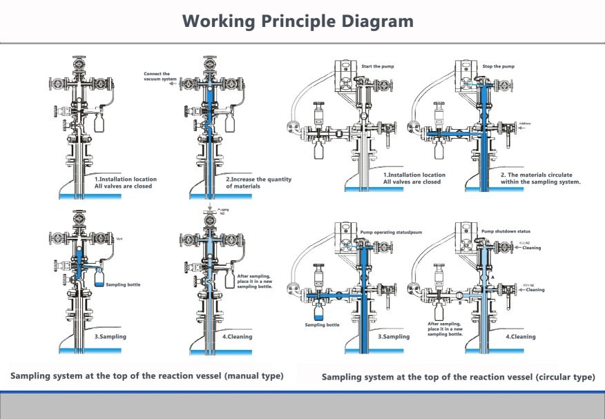 aseptic-sampling-system-workflow