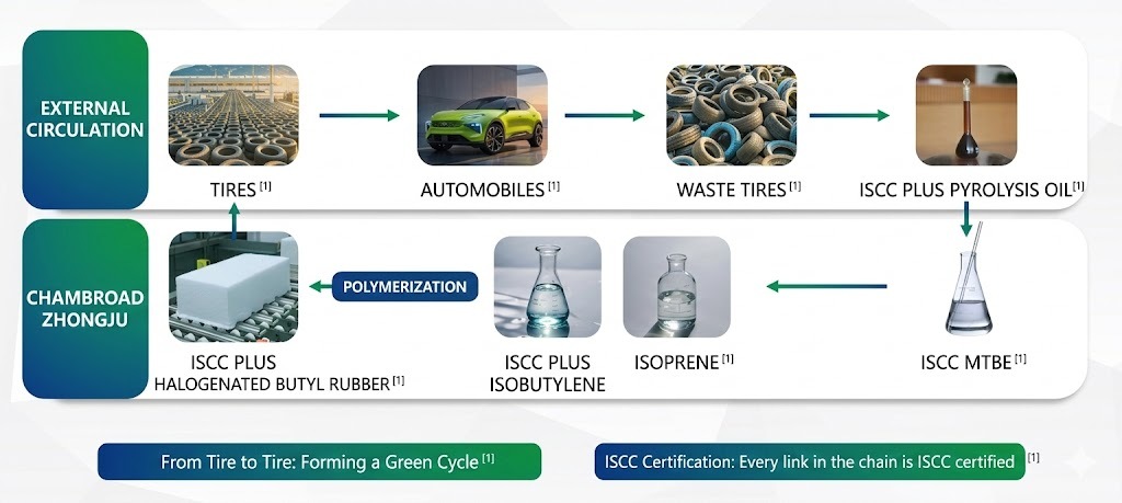 Halogenated IIR Processing Advantages