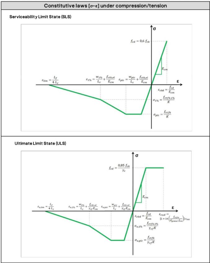 Constitutive laws for UHPC under compression and tension at serviceability and ultimate limit states