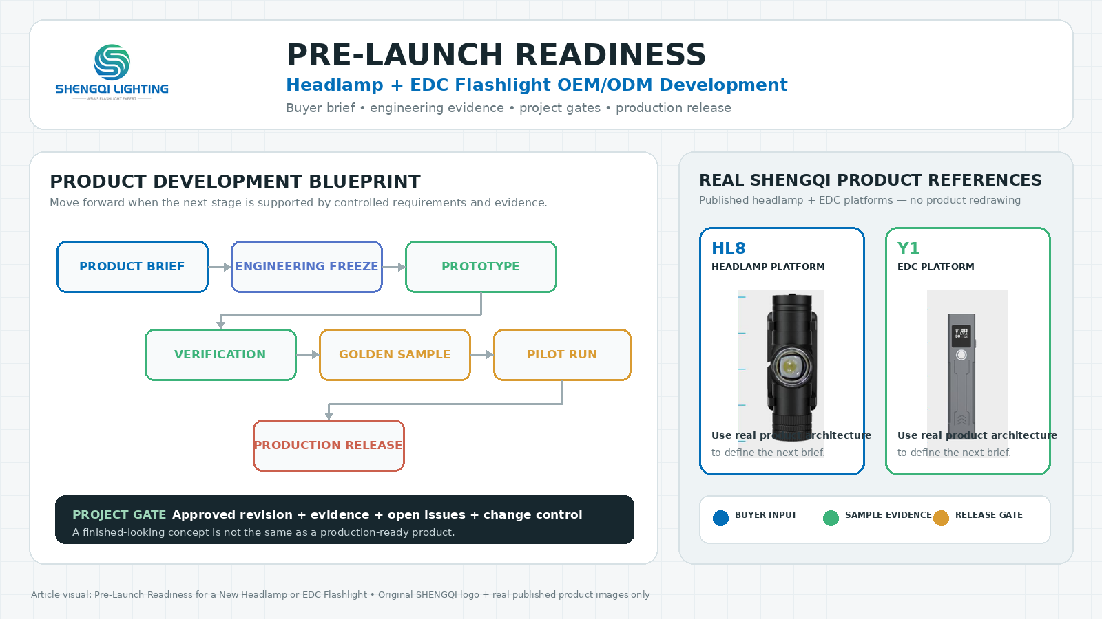 Pre-Launch Readiness for a New Headlamp or EDC Flashlight