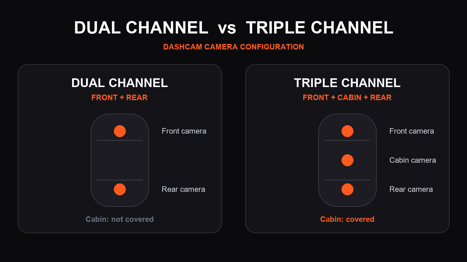 Dual Channel vs Triple Channel Dashcam: Which Configuration Fits Your Project?