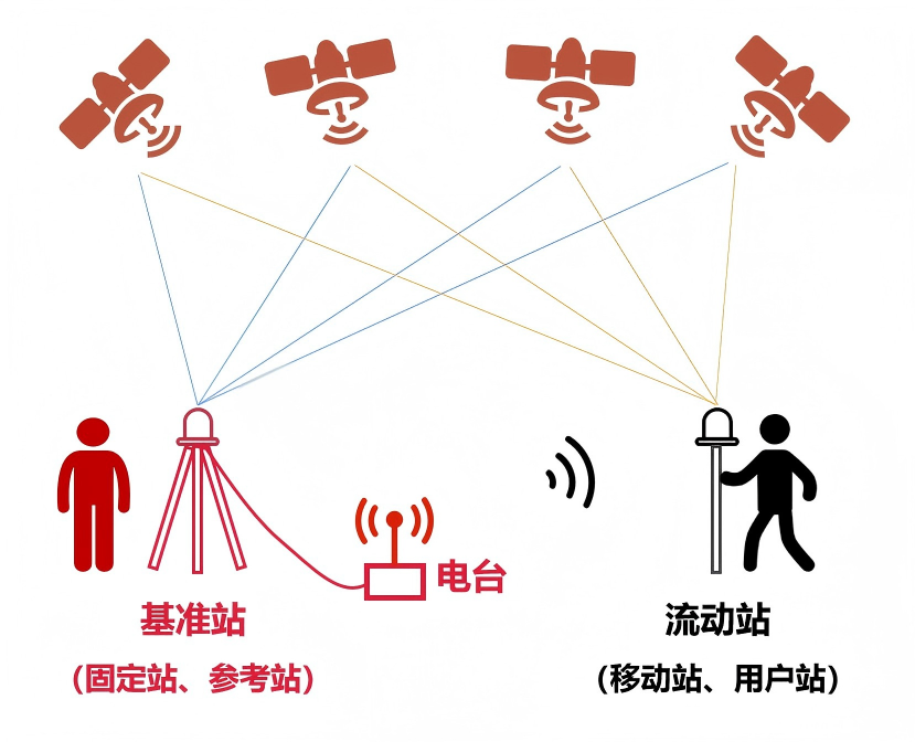 Diagram of an RTK GNSS base station with a radio link and a rover receiver receiving satellite signals