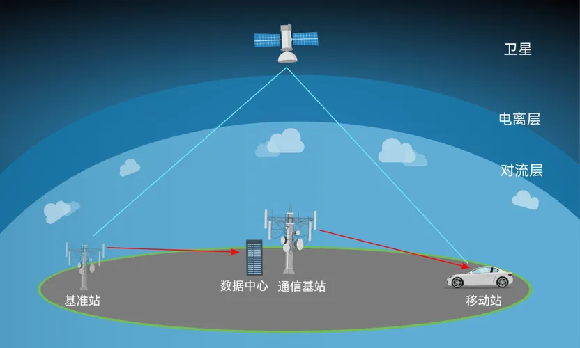 Satellite signals passing through the ionosphere and troposphere to a reference station, data centre and moving rover