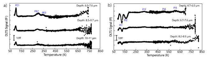 Fig. 1 DLTS spectra of (a) epi-PIN and (b) impla-PIN