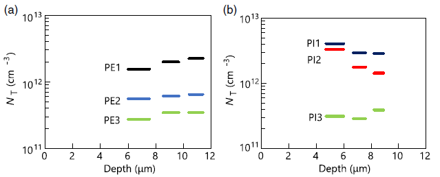 Fig. 2 Depth profiles of deep-level concentration from the junction for (a) epi-PiN, (b) impla-PiN