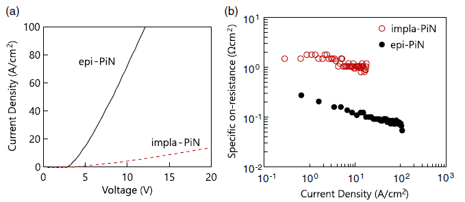 Fig. 3 (a) J–V characteristics and (b) differential specific on-resistance of epi-PIN and impla-PIN devices