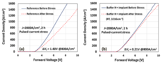 Fig. 4 Comparison of forward I–V characteristics of (a) reference PIN diode and (b) proton-implanted buffer layer PIN diode after 800A/cm² stress