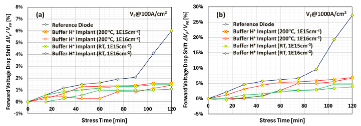 Fig. 5 Forward voltage drift percentage as a function of stress time under different proton implantation conditions (dose and temperature)