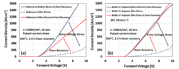 Fig. 6 Comparison of forward I–V characteristics of reference PIN diode and proton-implanted PIN diode before and after vacuum annealing at 350°C for 2.5 hours