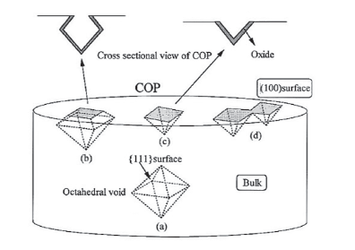 Fig. 1 Schematic diagram of COP defects: (a) Octahedral voids enclosed by (111) surface in the bulk; (b), (c), (d) (100) surface truncated COP