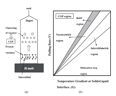 Fig. 2 A schematic diagram showing the relationship between the V/G ratio, crystal growth rate, and the resulting defect regions (Vacancy-rich vs. Interstitial-rich)