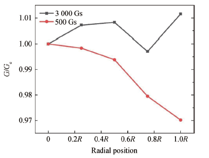 Fig. 3 The radial temperature gradient (G/Gc) is significantly more uniform across the wafer diameter when a 3000Gs transverse magnetic field is applied during 2000mm crystal growth, compared to a weaker 500Gs field.