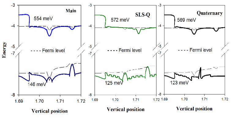 Fig. 1 Schematic diagram of energy bands with different wavelength barrier structures: (a) GaN barrier, (b) AlGaN barrier, (c) AlGaN/InGaN superlattice barrier