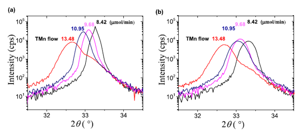 Fig. 1 InAlN (0002) θ/2θ diffraction peaks under different TMIn flow rates: (a) on-axis sapphire substrate; (b) 4° off-axis sapphire substrate