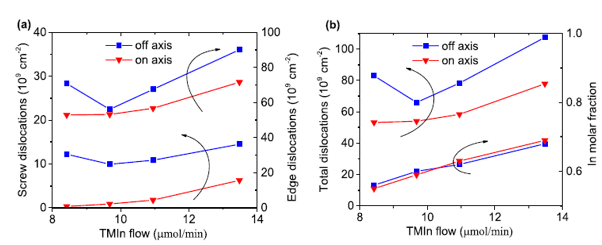 Fig. 2 Dislocation density in InAlN films as a function of TMIn flow rate: (a) screw and edge dislocation densities; (b) total dislocation density and In mole fraction dependence on TMIn flow rate