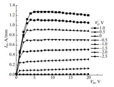 Fig. 3 Pulsed I-V output characteristics of a HEMT with a 5-nm InAlN barrier.