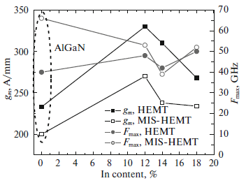 Fig. 4 Maximum oscillation frequency (fmax) and transconductance (gm) as functions of In composition in the InAlN barrier layer (5-nm thickness).