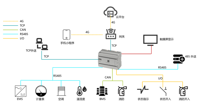MAX100 PLC – Smarter Purge-Fish Aquaculture
