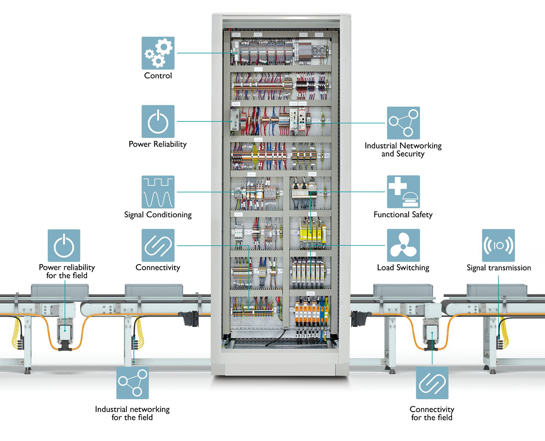 Phoenix Contact Complete Control Cabinet Product Architecture Diagram