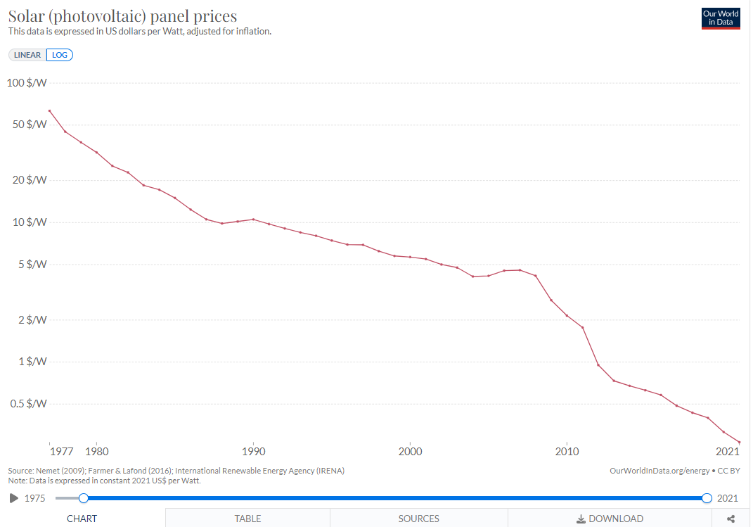 Solar Panel Prices