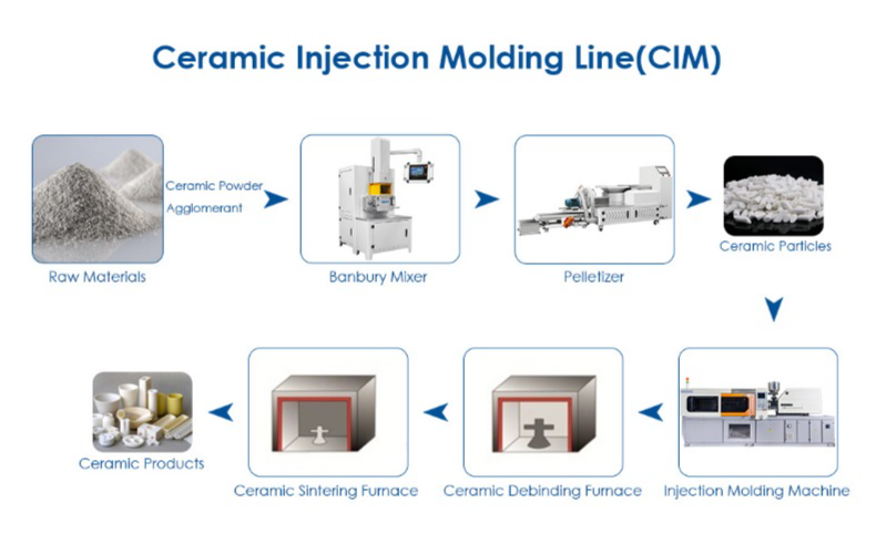 Precision injection molded ceramic parts including blades, jewelry, and medical components